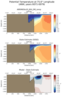 ANN Potential Temperature at 75.0$\degree$ Longitude ANN