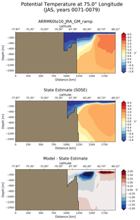 JAS Potential Temperature at 75.0$\degree$ Longitude JAS