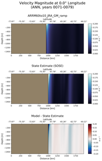 ANN Velocity Magnitude at 0.0$\degree$ Longitude ANN