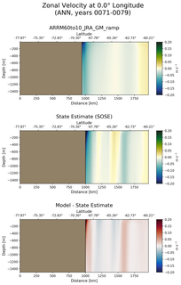 ANN Zonal Velocity at 0.0$\degree$ Longitude ANN