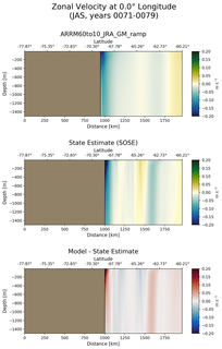 JAS Zonal Velocity at 0.0$\degree$ Longitude JAS
