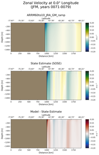 JFM Zonal Velocity at 0.0$\degree$ Longitude JFM