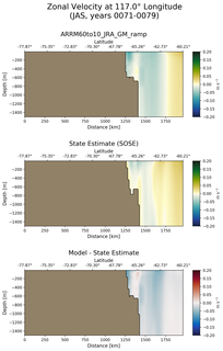 JAS Zonal Velocity at 117.0$\degree$ Longitude JAS