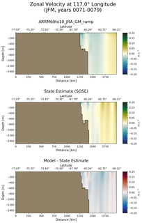 JFM Zonal Velocity at 117.0$\degree$ Longitude JFM