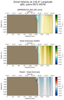 JAS Zonal Velocity at 145.0$\degree$ Longitude JAS
