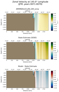 JFM Zonal Velocity at 145.0$\degree$ Longitude JFM