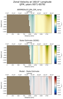JFM Zonal Velocity at 160.0$\degree$ Longitude JFM