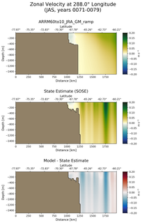 JAS Zonal Velocity at 288.0$\degree$ Longitude JAS