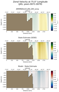 JAS Zonal Velocity at 75.0$\degree$ Longitude JAS