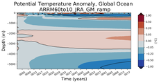 Trend of global Potential Temperature Anomaly vs Depth
