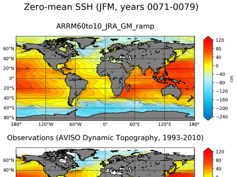Global Sea Surface Height