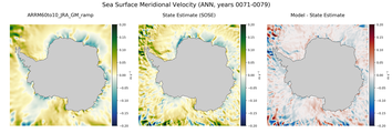 ANN Meridional Velocity