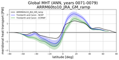 Meridional Heat Transport