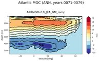 Atlantic Meridional Overturning Streamfunction