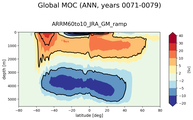 Global Meridional Overturning Streamfunction