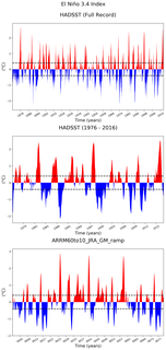 Time Series of El Niño 3.4 Climate Index