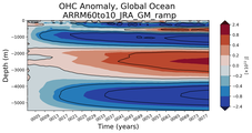 Trend of global OHC Anomaly vs depth
