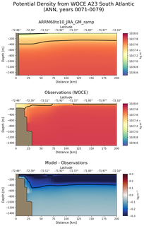 ANN Potential Density from WOCE A23 South Atlantic ANN