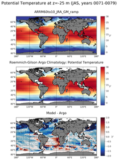 JAS Model potential temperature compared with Argo observations