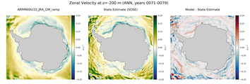 ANN Zonal Velocity