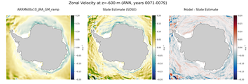 ANN Zonal Velocity