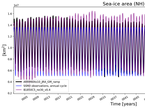 Time Series