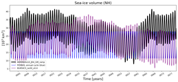 Running mean of NH Sea-ice volume