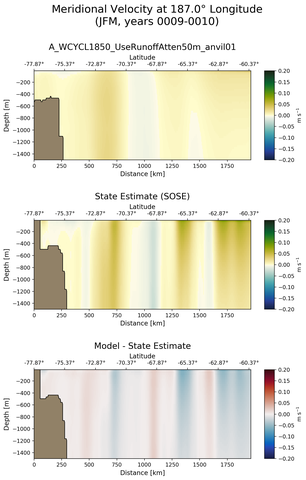 JFM Meridional Velocity at 187.0$\degree$ Longitude JFM