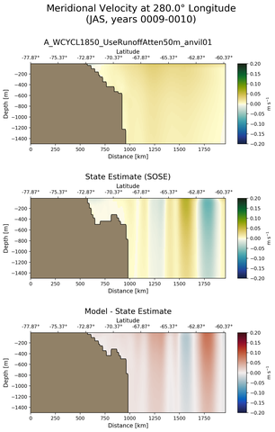 JAS Meridional Velocity at 280.0$\degree$ Longitude JAS