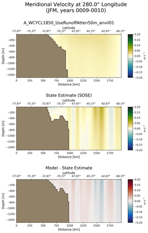 JFM Meridional Velocity at 280.0$\degree$ Longitude JFM
