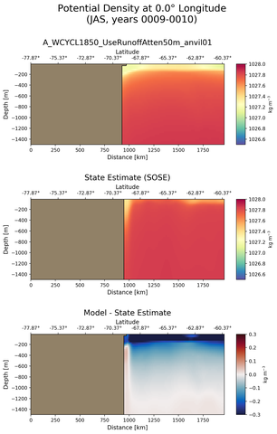 JAS Potential Density at 0.0$\degree$ Longitude JAS