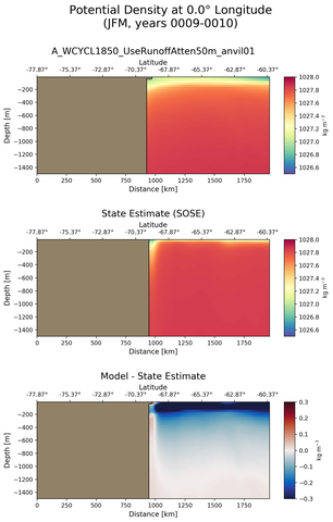 JFM Potential Density at 0.0$\degree$ Longitude JFM