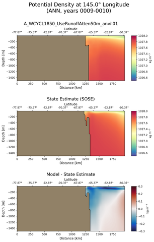 ANN Potential Density at 145.0$\degree$ Longitude ANN