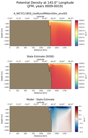 JFM Potential Density at 145.0$\degree$ Longitude JFM