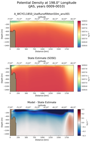 JAS Potential Density at 198.0$\degree$ Longitude JAS