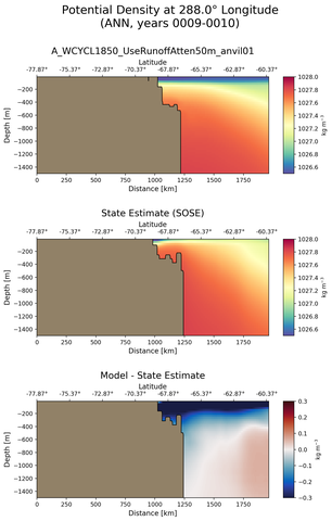 ANN Potential Density at 288.0$\degree$ Longitude ANN