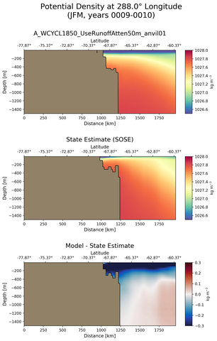 JFM Potential Density at 288.0$\degree$ Longitude JFM