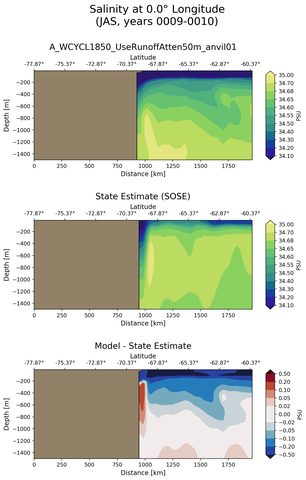 JAS Salinity at 0.0$\degree$ Longitude JAS