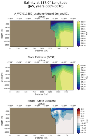 JAS Salinity at 117.0$\degree$ Longitude JAS