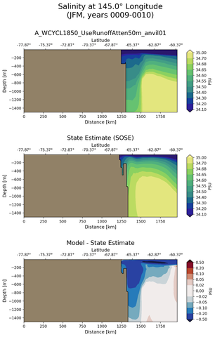 JFM Salinity at 145.0$\degree$ Longitude JFM