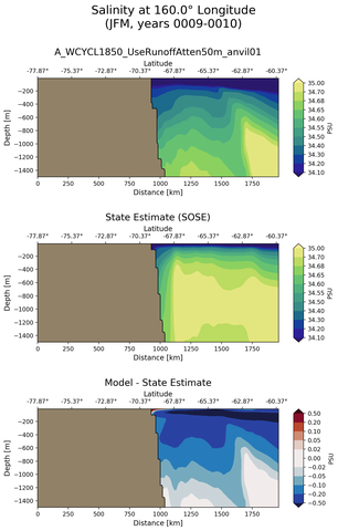 JFM Salinity at 160.0$\degree$ Longitude JFM