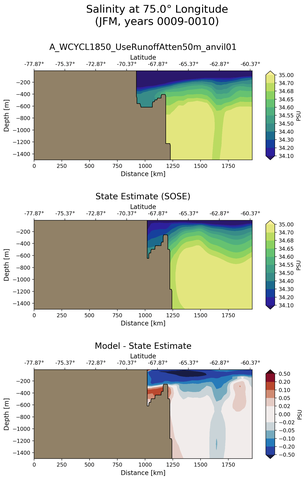 JFM Salinity at 75.0$\degree$ Longitude JFM