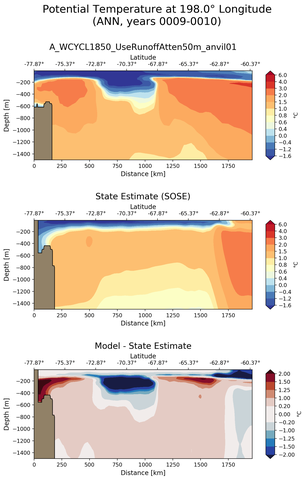 ANN Potential Temperature at 198.0$\degree$ Longitude ANN