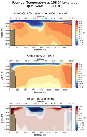 JFM Potential Temperature at 198.0$\degree$ Longitude JFM