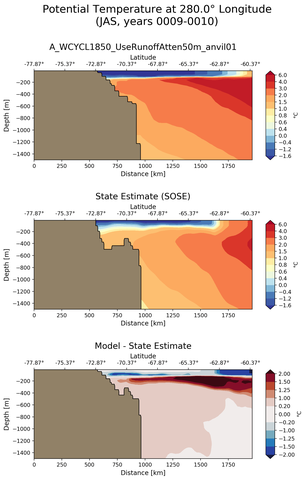 JAS Potential Temperature at 280.0$\degree$ Longitude JAS