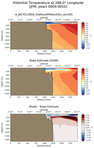 JFM Potential Temperature at 288.0$\degree$ Longitude JFM
