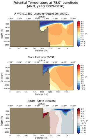ANN Potential Temperature at 75.0$\degree$ Longitude ANN