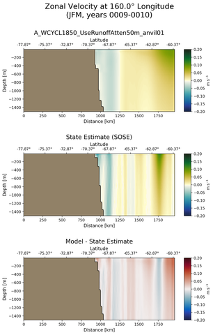 JFM Zonal Velocity at 160.0$\degree$ Longitude JFM