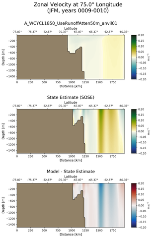 JFM Zonal Velocity at 75.0$\degree$ Longitude JFM