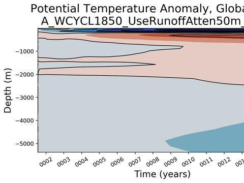 Trends vs Depth